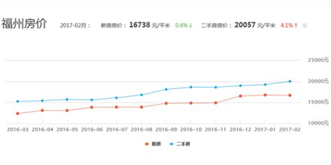 福建房價|福州房价，福州房价走势2024，福州房价走势图，新房价格趋。